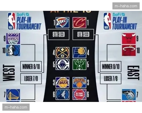 西部季后赛对阵初现端倪 附加赛区域混战将持续